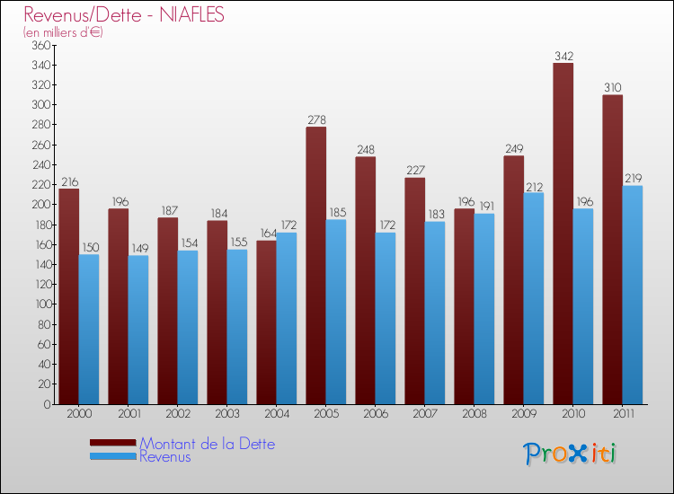 Evolution comparée de la dette et des revenus pour la commune de NIAFLES de 2000 à 2011 Comparaison de la dette et des revenus pour NIAFLES de 2000 à 2011