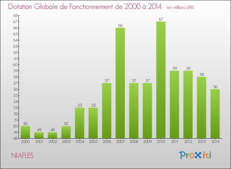 Evolution du montant de la Dotation Globale de Fonctionnement pour la commune de NIAFLES de 2000 à 2014 Evolution du montant de la Dotation Globale de Fonctionnement pour NIAFLES de 2000 à 2014
