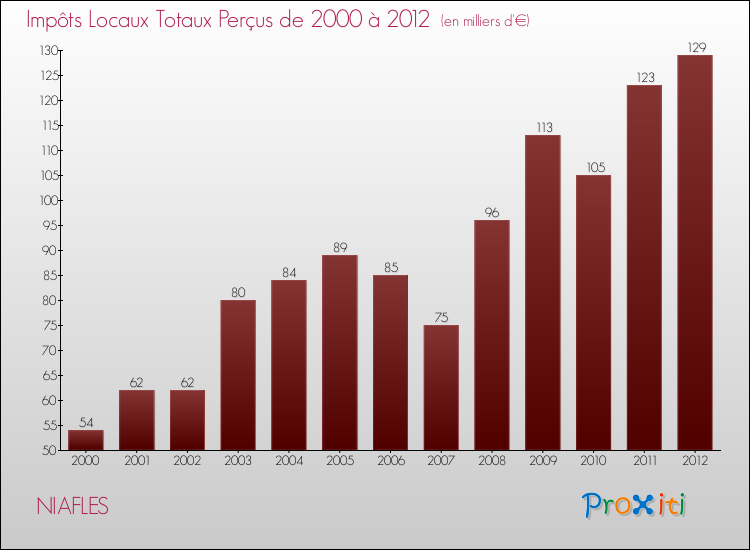 Evolution des Impôts Locaux pour la commune de NIAFLES de 2000 à 2012 Evolution des Impôts Locaux pour NIAFLES de 2000 à 2012