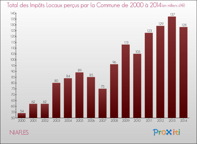 Evolution des Impôts Locaux pour la commune de NIAFLES de 2000 à 2014 Evolution des Impôts Locaux pour NIAFLES de 2000 à 2014