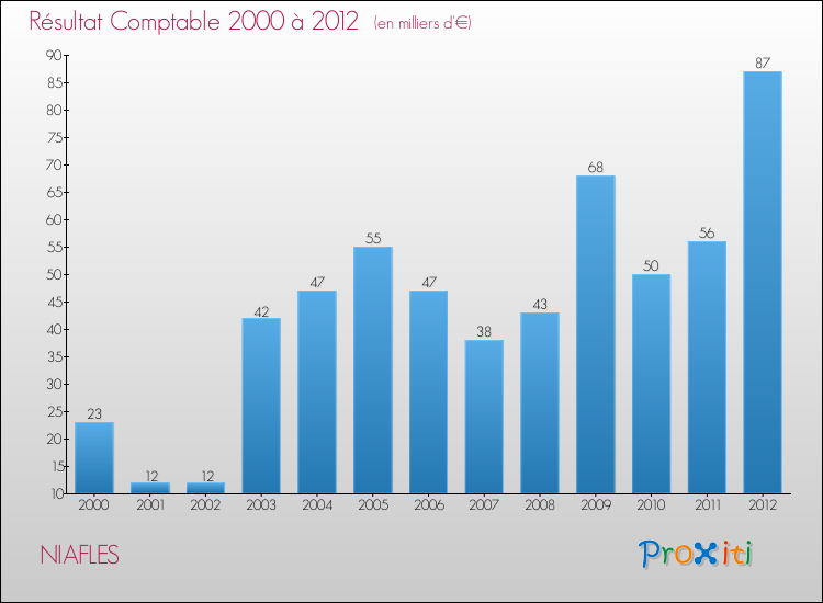 Evolution du résultat comptable pour la commune de NIAFLES de 2000 à 2012 Evolution du résultat comptable pour NIAFLES de 2000 à 2012