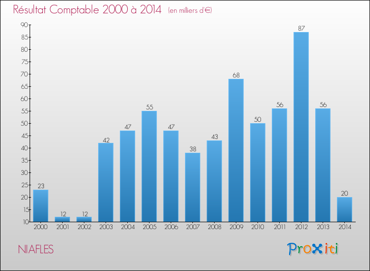 Evolution du résultat comptable pour la commune de NIAFLES de 2000 à 2014 Evolution du résultat comptable pour NIAFLES de 2000 à 2014