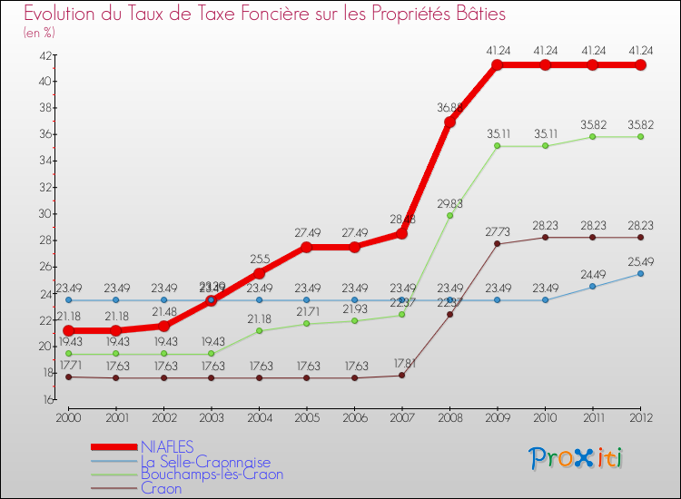 Evolution du taux de la taxe foncière sur le bati pour NIAFLES et les communes proches de 2000 à 2012 Comparaison des taux de taxe foncière sur le bati pour NIAFLES et les communes voisines de 2000 à 2012