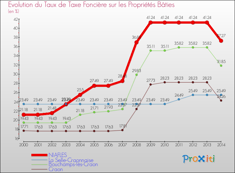 Evolution du taux de la taxe foncière sur le bati pour NIAFLES et les communes proches de 2000 à 2014 Comparaison des taux de taxe foncière sur le bati pour NIAFLES et les communes voisines de 2000 à 2014