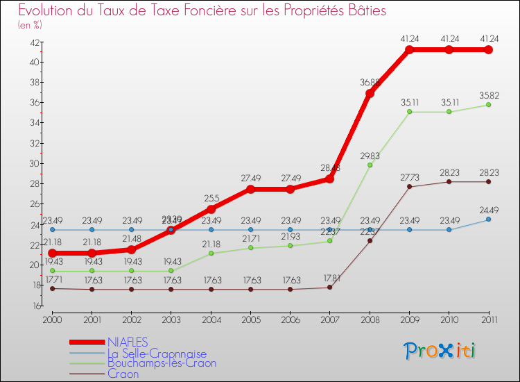 Evolution du taux de la taxe foncière sur le bati pour NIAFLES et les communes proches Comparaison des taux de taxe foncière sur le bati pour NIAFLES et les communes voisines