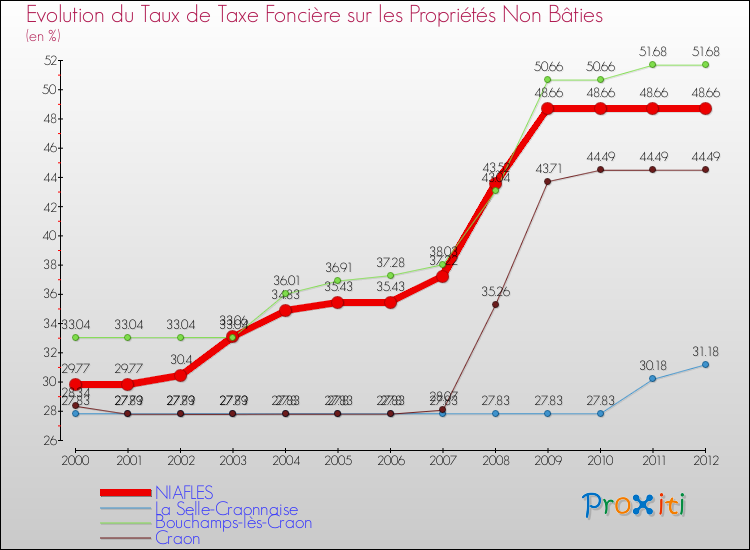 Evolution du taux de la taxe foncière sur les immeubles et terrains non batis pour NIAFLES et les communes proches de 2000 à 2012 Comparaison des taux de la taxe foncière sur les immeubles et terrains non batis pour NIAFLES et les communes voisines de 2000 à 2012