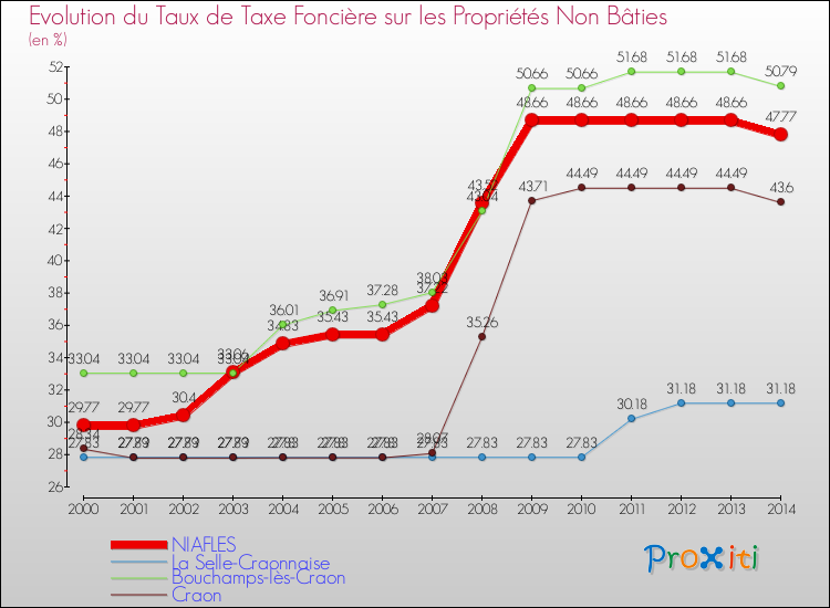 Evolution du taux de la taxe foncière sur les immeubles et terrains non batis pour NIAFLES et les communes proches de 2000 à 2014 Comparaison des taux de la taxe foncière sur les immeubles et terrains non batis pour NIAFLES et les communes voisines de 2000 à 2014