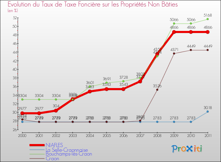 Evolution du taux de la taxe foncière sur les immeubles et terrains non batis pour NIAFLES et les communes proches Comparaison des taux de la taxe foncière sur les immeubles et terrains non batis pour NIAFLES et les communes voisines