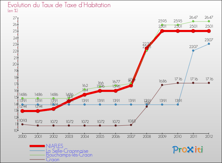 Evolution du taux de la taxe d'habitation pour NIAFLES et les communes proches Comparaison des taux de la taxe d'habitation pour NIAFLES et les communes voisines