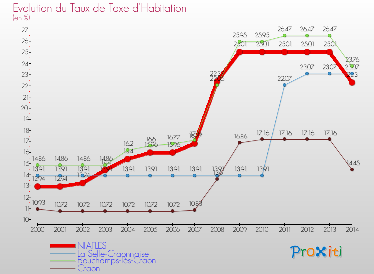 Evolution du taux de la taxe d'habitation pour NIAFLES et les communes proches de 2000 à 2014 Comparaison des taux de la taxe d'habitation pour NIAFLES et les communes voisines de 2000 à 2014