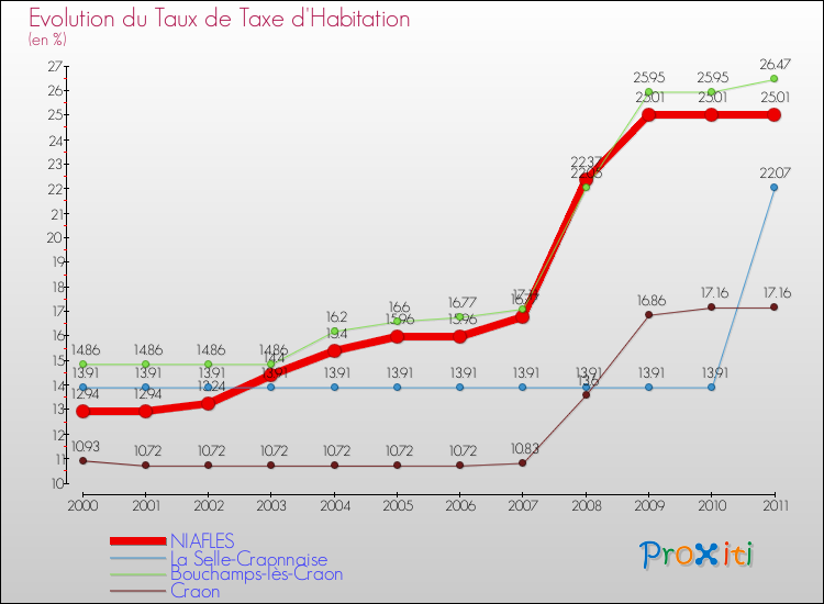 Evolution du taux de la taxe d'habitation pour NIAFLES et les communes proches Comparaison des taux de la taxe d'habitation pour NIAFLES et les communes voisines