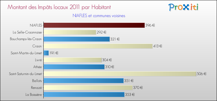 Montant des impôts locaux par Habitant pour NIAFLES et les communes proches Comparaison des impôts locaux par habitant pour NIAFLES et les communes voisines