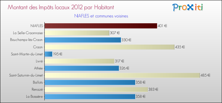 Montant des impôts locaux par Habitant pour NIAFLES et les communes proches Comparaison des impôts locaux par habitant pour NIAFLES et les communes voisines
