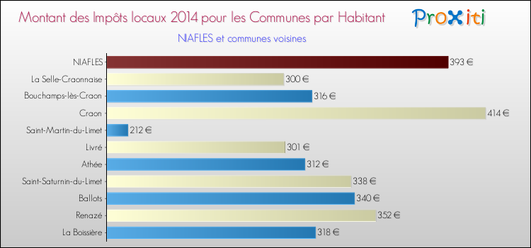 Montant des impôts locaux par Habitant pour NIAFLES et les communes proches en 2014 Comparaison des impôts locaux par habitant pour NIAFLES et les communes voisines en 2014