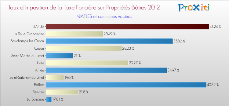 Taux d'imposition de la taxe foncière sur le bati 2012 pour NIAFLES et les communes proches Comparaison des taux d'imposition de la taxe foncière sur le bati 2012 pour NIAFLES et les communes voisines