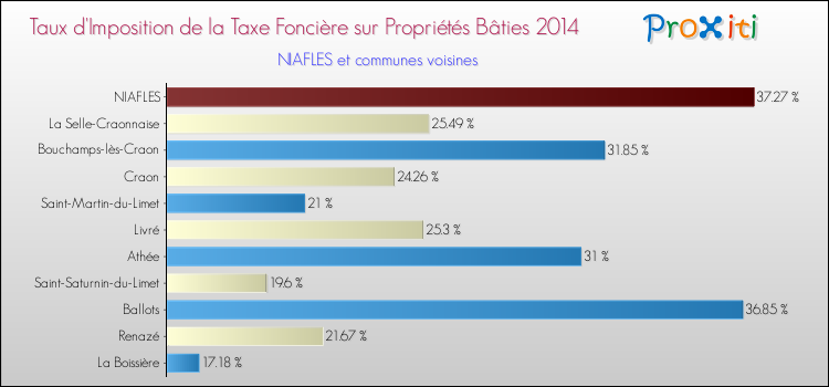 Taux d'imposition de la taxe foncière sur le bati 2014 pour NIAFLES et les communes proches Comparaison des taux d'imposition de la taxe foncière sur le bati 2014 pour NIAFLES et les communes voisines