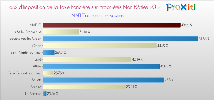 Taux d'imposition de la taxe foncière sur les immeubles et terrains non batis 2012 pour NIAFLES et les communes proches Comparaison des taux d'imposition de la taxe foncière sur les immeubles et terrains non batis 2012 pour NIAFLES et les communes voisines