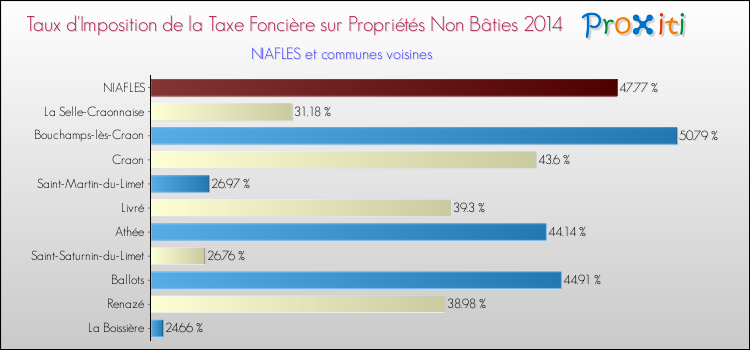 Taux d'imposition de la taxe foncière sur les immeubles et terrains non batis 2014 pour NIAFLES et les communes proches Comparaison des taux d'imposition de la taxe foncière sur les immeubles et terrains non batis 2014 pour NIAFLES et les communes voisines