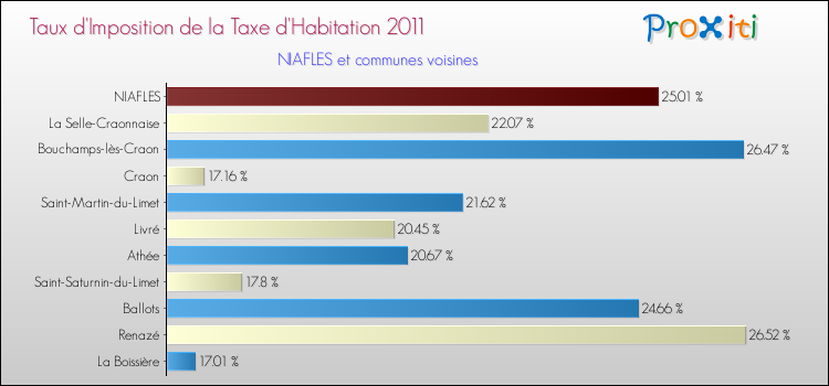 Taux d'imposition de la taxe d'habitation 2011 pour NIAFLES et les communes proches Comparaison des taux d'imposition de la taxe d'habitation 2011 pour NIAFLES et les communes voisines
