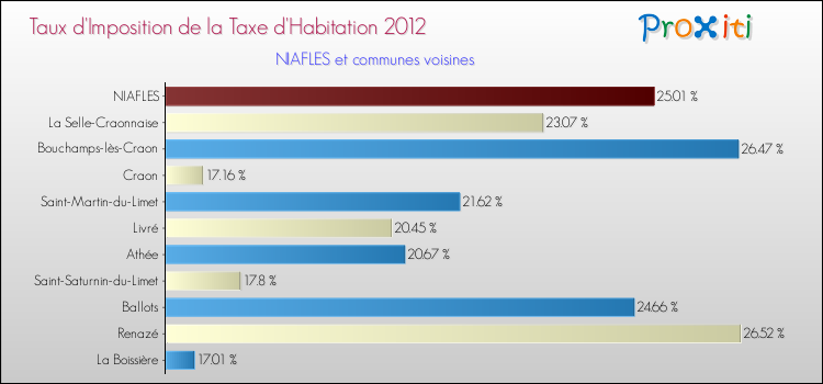 Taux d'imposition de la taxe d'habitation 2012 pour NIAFLES et les communes proches Comparaison des taux d'imposition de la taxe d'habitation 2012 pour NIAFLES et les communes voisines