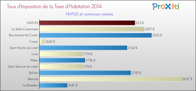 Taux d'imposition de la taxe d'habitation 2014 pour NIAFLES et les communes proches Comparaison des taux d'imposition de la taxe d'habitation 2014 pour NIAFLES et les communes voisines