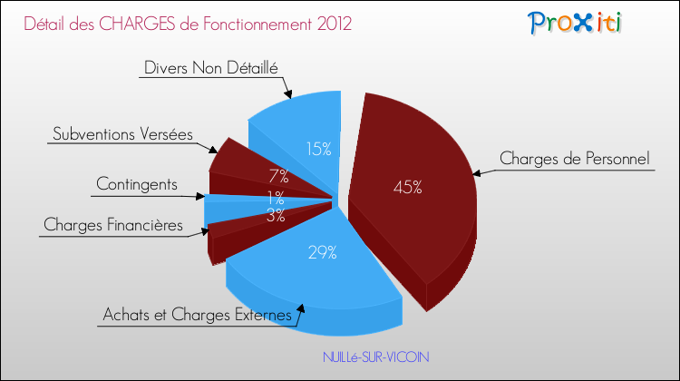 Décomposition des Charges de Fonctionnement 2012 de la commune de NUILLé-SUR-VICOIN Charges de Fonctionnement 2012 pour la commune de NUILLé-SUR-VICOIN
