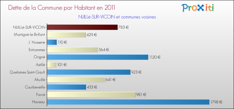 Dette par habitant de la commune en 2011 pour NUILLé-SUR-VICOIN et les communes proches Comparaison de la dette par habitant de la commune en 2011 pour NUILLé-SUR-VICOIN et les communes voisines