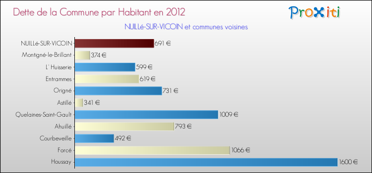 Dette par habitant de la commune en 2012 pour NUILLé-SUR-VICOIN et les communes proches Comparaison de la dette par habitant de la commune en 2012 pour NUILLé-SUR-VICOIN et les communes voisines