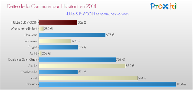 Dette par habitant de la commune en 2014 pour NUILLé-SUR-VICOIN et les communes proches Comparaison de la dette par habitant de la commune en 2014 pour NUILLé-SUR-VICOIN et les communes voisines