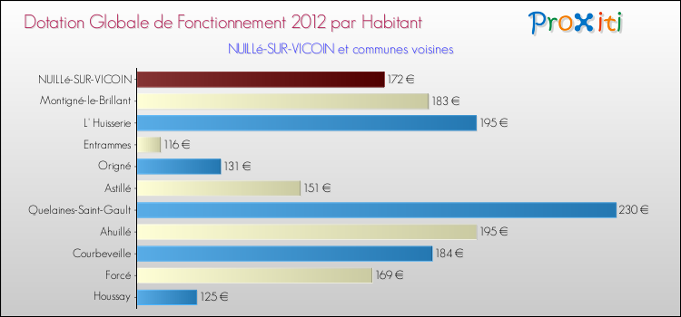 Montant des dotations globales de fonctionnement DGF par Habitant pour NUILLé-SUR-VICOIN et les communes proches Comparaison des des dotations globales de fonctionnement DGF par habitant pour NUILLé-SUR-VICOIN et les communes voisines