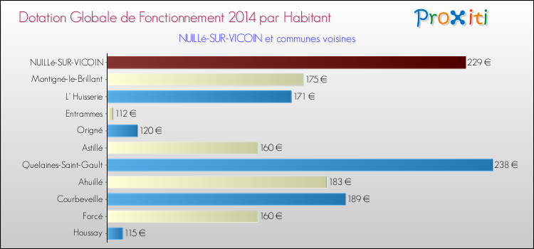 Montant des dotations globales de fonctionnement DGF par Habitant pour NUILLé-SUR-VICOIN et les communes proches en 2014. Comparaison des des dotations globales de fonctionnement DGF par habitant pour NUILLé-SUR-VICOIN et les communes voisines en 2014.