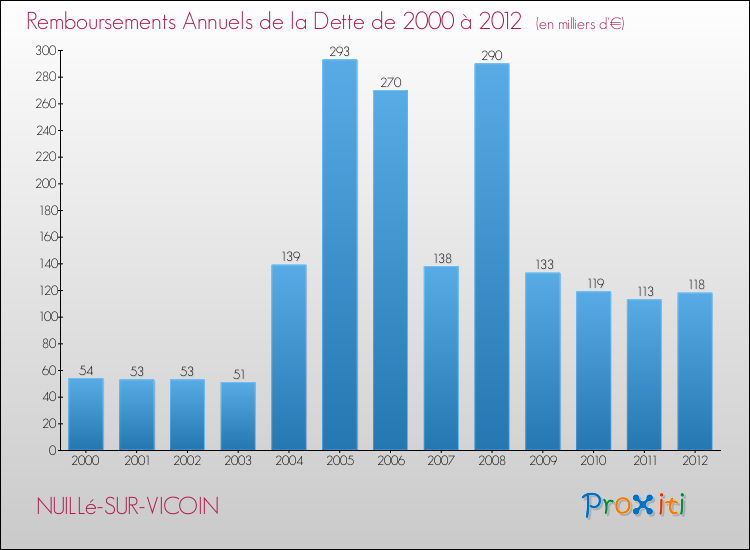 Evolution de l'annuité de la dette pour la commune de NUILLé-SUR-VICOIN de 2000 à 2012 Annuités de la dette pour NUILLé-SUR-VICOIN de 2000 à 2012