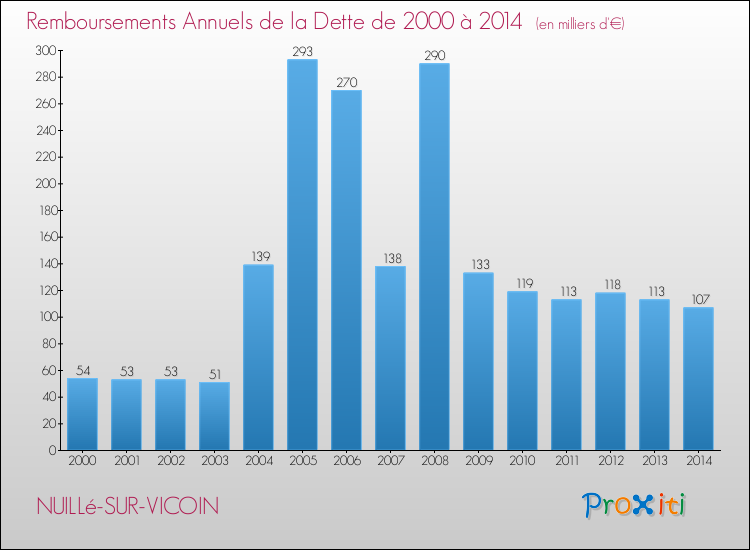Evolution de l'annuité de la dette pour la commune de NUILLé-SUR-VICOIN de 2000 à 2014 Annuités de la dette pour NUILLé-SUR-VICOIN de 2000 à 2014