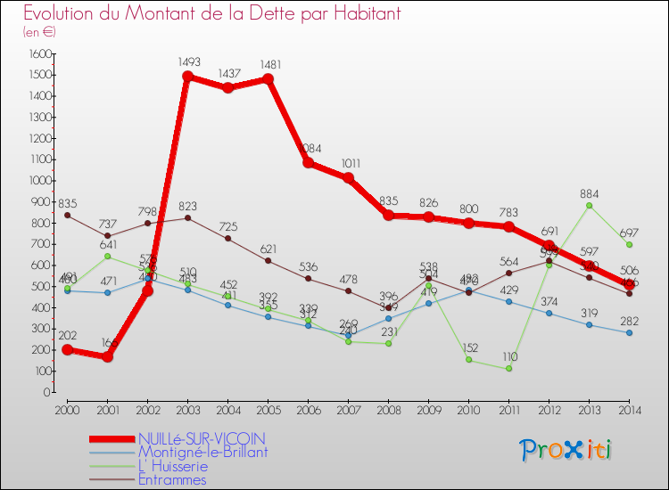 Evolution de la dette par habitant pour la commune de NUILLé-SUR-VICOIN et les communes proches de 2000 à 2014 Comparaison de la dette par habitant pour NUILLé-SUR-VICOIN et les communes voisines de 2000 à 2014