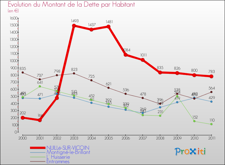 Evolution de la dette par habitant pour la commune de NUILLé-SUR-VICOIN et les communes proches Comparaison de la dette par habitant pour NUILLé-SUR-VICOIN et les communes voisines