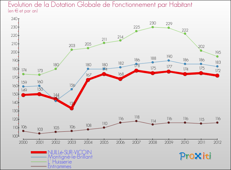 Evolution et montant de la dotation globale de fonctionnement par Habitant pour NUILLé-SUR-VICOIN et les communes proches Comparaison des dotations globales de fonctionnement par habitant pour NUILLé-SUR-VICOIN et les communes voisines