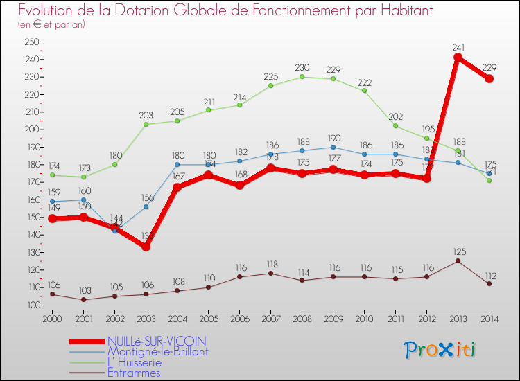 Evolution et montant de la dotation globale de fonctionnement par Habitant pour NUILLé-SUR-VICOIN et les communes proches de 2000 à 2014. Comparaison des dotations globales de fonctionnement par habitant pour NUILLé-SUR-VICOIN et les communes voisines de 2000 à 2014.