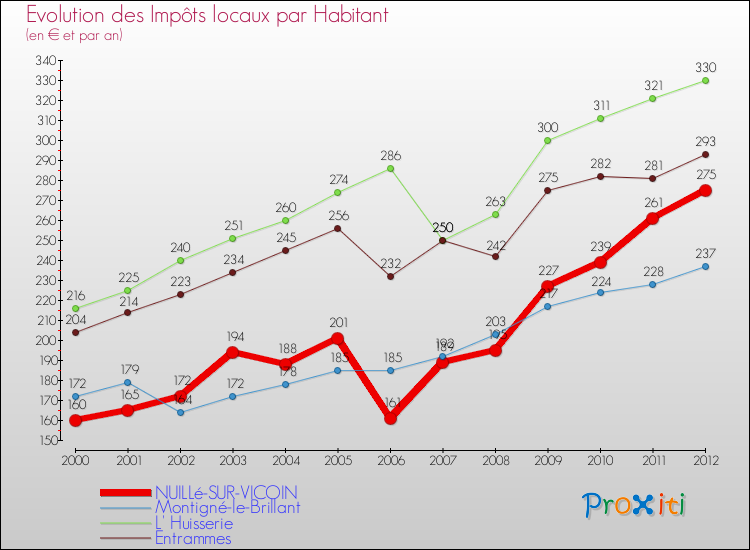 Evolution et montant des impôts locaux par Habitant pour NUILLé-SUR-VICOIN et les communes proches Comparaison des impôts locaux par habitant pour NUILLé-SUR-VICOIN et les communes voisines
