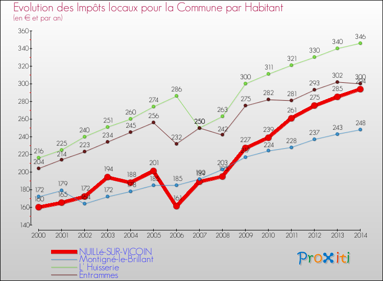 Evolution et montant des impôts locaux par Habitant pour NUILLé-SUR-VICOIN et les communes proches de 2000 à 2014 Comparaison des impôts locaux par habitant pour NUILLé-SUR-VICOIN et les communes voisines de 2000 à 2014