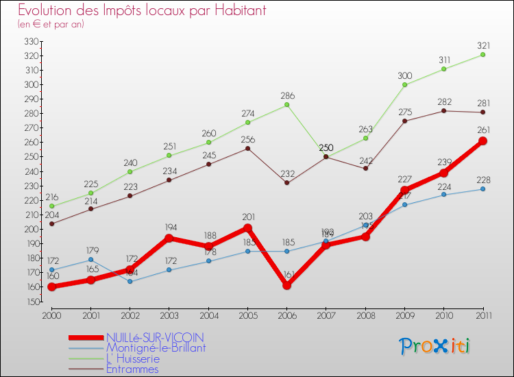 Evolution et montant des impôts locaux par Habitant pour NUILLé-SUR-VICOIN et les communes proches Comparaison des impôts locaux par habitant pour NUILLé-SUR-VICOIN et les communes voisines