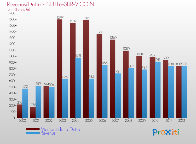 Evolution comparée de la dette et des revenus pour la commune de NUILLé-SUR-VICOIN de 2000 à 2012 Comparaison de la dette et des revenus pour NUILLé-SUR-VICOIN de 2000 à 2012