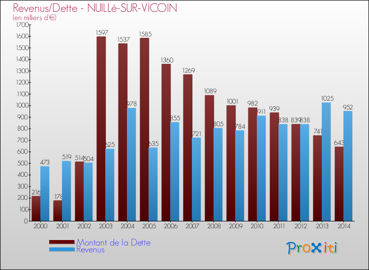 Evolution comparée de la dette et des revenus pour la commune de NUILLé-SUR-VICOIN de 2000 à 2014 Comparaison de la dette et des revenus pour NUILLé-SUR-VICOIN de 2000 à 2014