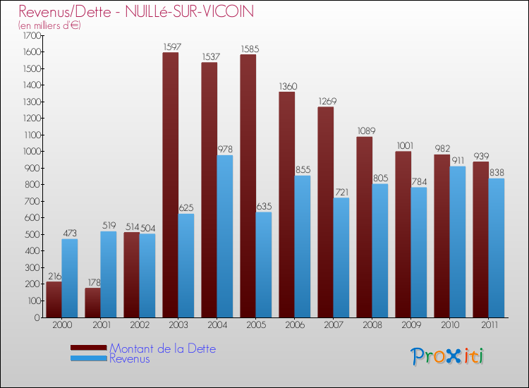 Evolution comparée de la dette et des revenus pour la commune de NUILLé-SUR-VICOIN de 2000 à 2011 Comparaison de la dette et des revenus pour NUILLé-SUR-VICOIN de 2000 à 2011