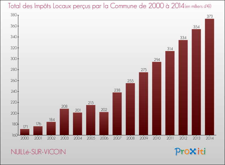 Evolution des Impôts Locaux pour la commune de NUILLé-SUR-VICOIN de 2000 à 2014 Evolution des Impôts Locaux pour NUILLé-SUR-VICOIN de 2000 à 2014