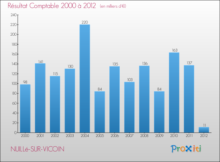 Evolution du résultat comptable pour la commune de NUILLé-SUR-VICOIN de 2000 à 2012 Evolution du résultat comptable pour NUILLé-SUR-VICOIN de 2000 à 2012