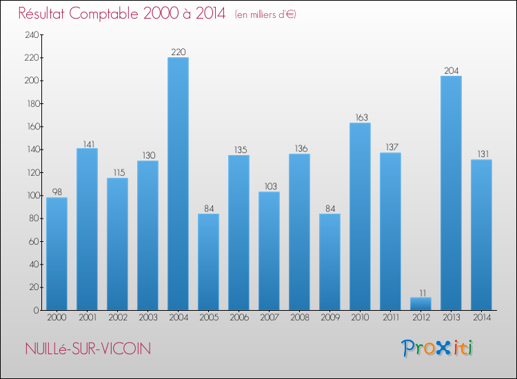 Evolution du résultat comptable pour la commune de NUILLé-SUR-VICOIN de 2000 à 2014 Evolution du résultat comptable pour NUILLé-SUR-VICOIN de 2000 à 2014
