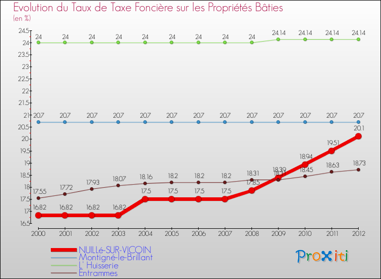 Evolution du taux de la taxe foncière sur le bati pour NUILLé-SUR-VICOIN et les communes proches de 2000 à 2012 Comparaison des taux de taxe foncière sur le bati pour NUILLé-SUR-VICOIN et les communes voisines de 2000 à 2012