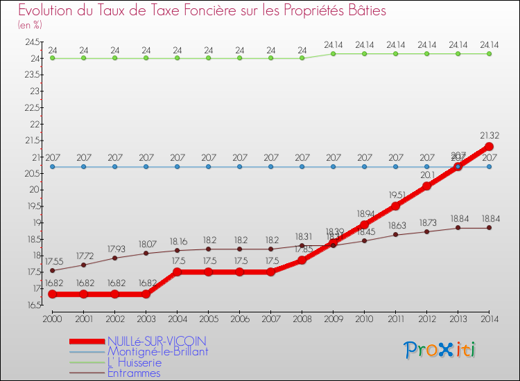 Evolution du taux de la taxe foncière sur le bati pour NUILLé-SUR-VICOIN et les communes proches de 2000 à 2014 Comparaison des taux de taxe foncière sur le bati pour NUILLé-SUR-VICOIN et les communes voisines de 2000 à 2014