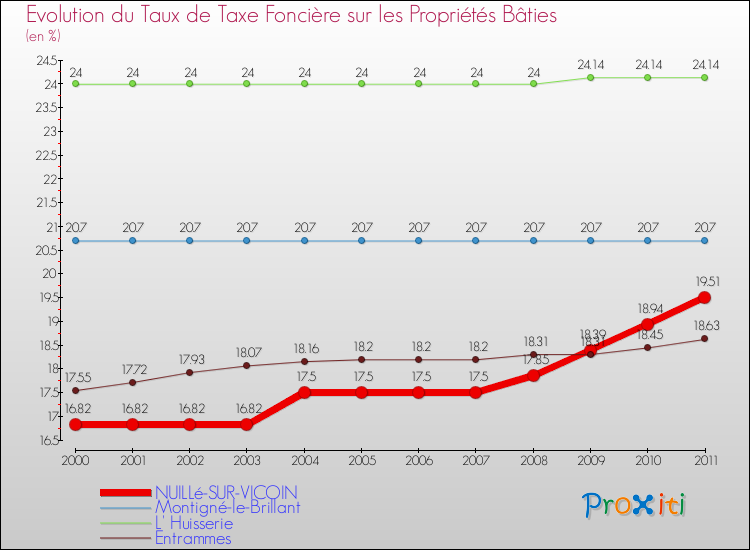 Evolution du taux de la taxe foncière sur le bati pour NUILLé-SUR-VICOIN et les communes proches Comparaison des taux de taxe foncière sur le bati pour NUILLé-SUR-VICOIN et les communes voisines