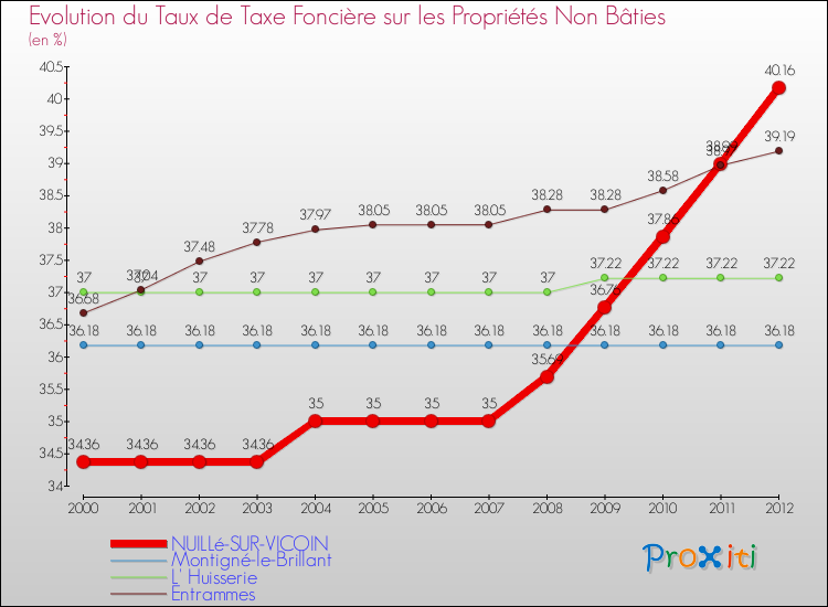 Evolution du taux de la taxe foncière sur les immeubles et terrains non batis pour NUILLé-SUR-VICOIN et les communes proches de 2000 à 2012 Comparaison des taux de la taxe foncière sur les immeubles et terrains non batis pour NUILLé-SUR-VICOIN et les communes voisines de 2000 à 2012